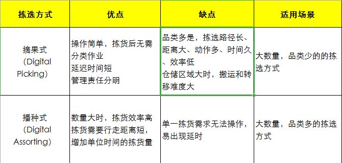 【干貨】生鮮兩大分揀法“摘果和播種”究竟誰更高效？