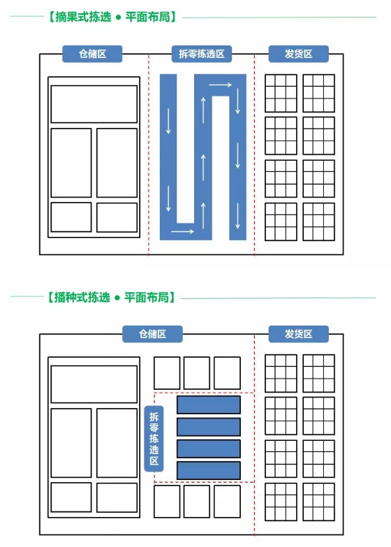 【干貨】生鮮兩大分揀法“摘果和播種”究竟誰更高效？